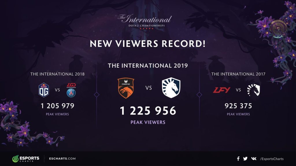 Новый рекорд The International. Матч Liquid – TNC смотрели более 1,225 млн зрителей.