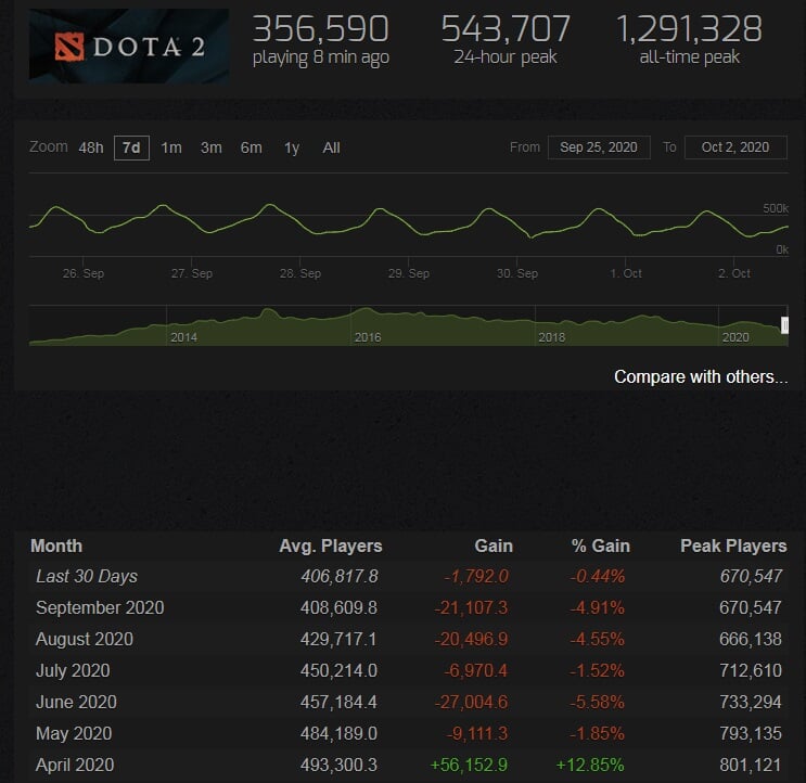 Средний онлайн Dota 2 в сентябре 2020 года составил 408,6 тысяч игроков.